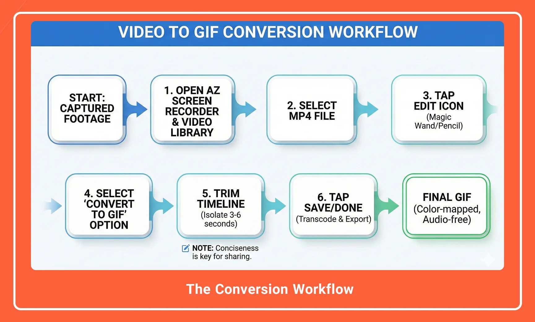 The Conversion Workflow